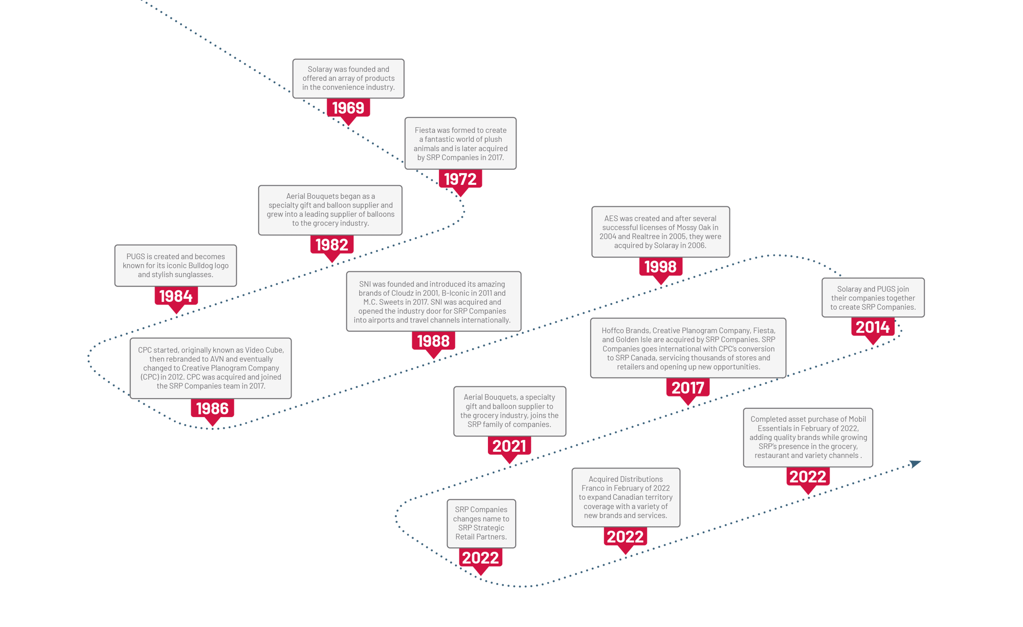 SRP Corporate Timeline - 2025
